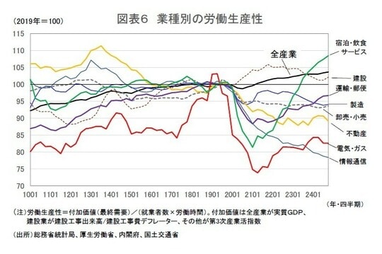 出所：総務省統計局、厚生労働省、内閣府、国土交通省